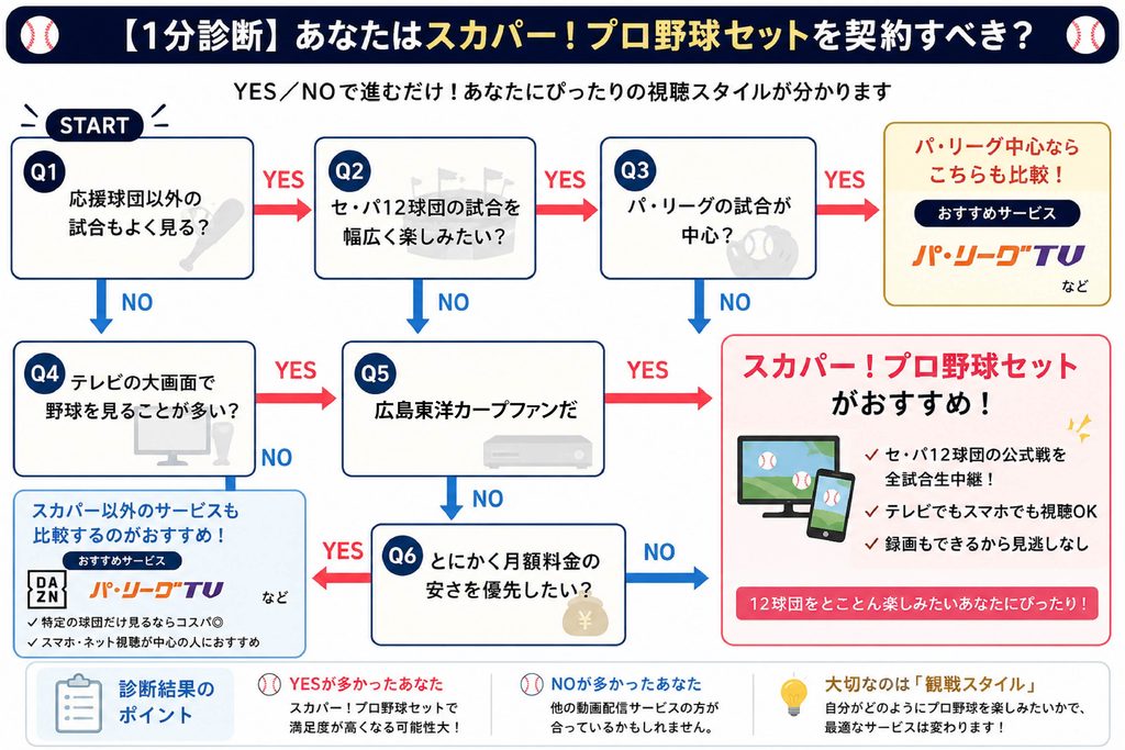 スカパー1分診断