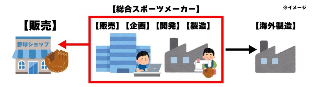 総合メーカーのイメージ