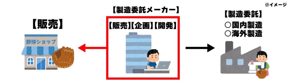 製造委託メーカー