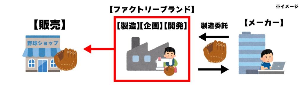 ファクトリーブランドのイメージ