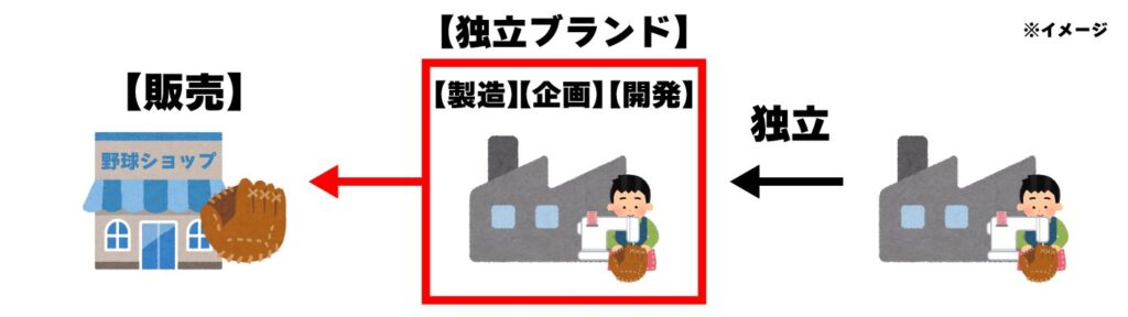 独立ブランドのイメージ